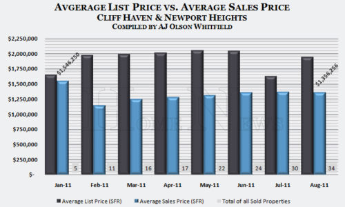 Real Estate Market Update in Newport Beach
