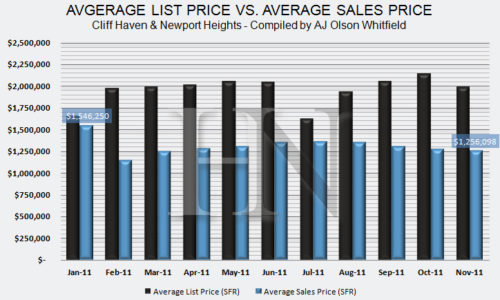 Newport Heights and Cliff Haven, Newport Beach