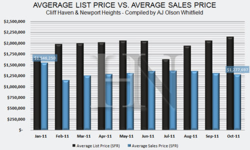 Newport Heights and Cliff Haven, Newport Beach
