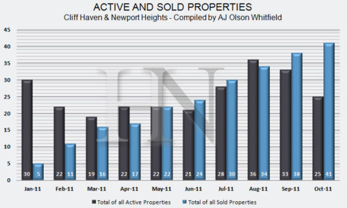 Newport Heights and Cliff Haven, Newport Beach
