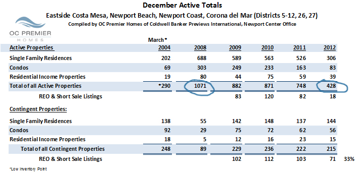 December Active Listings in Newport Beach