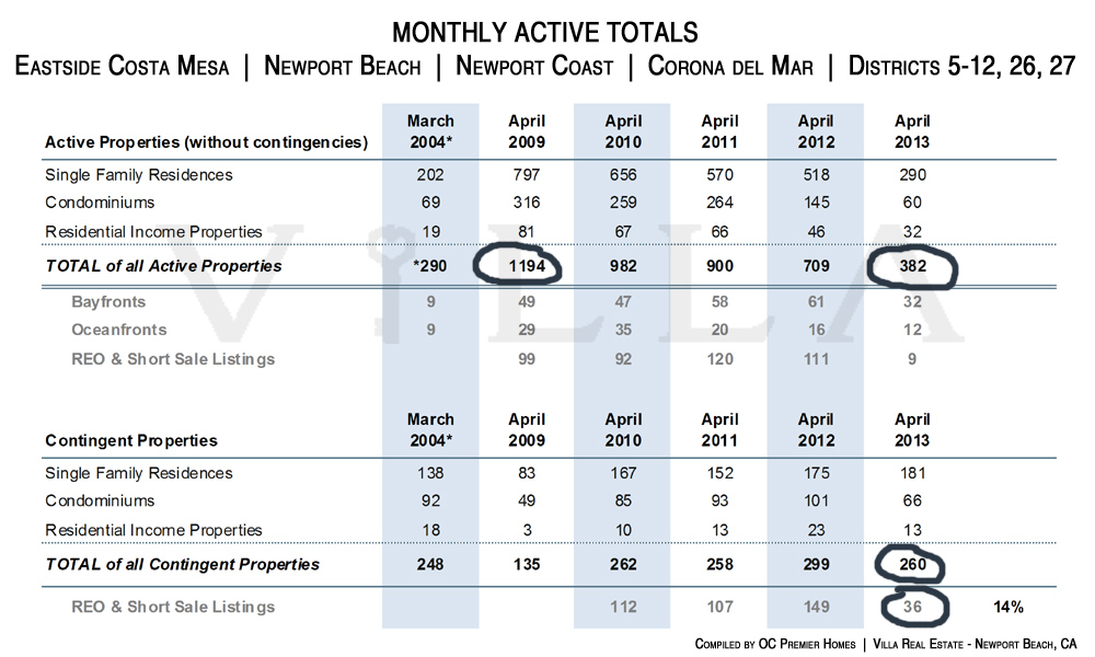 Newport Beach Home Stats April 2013