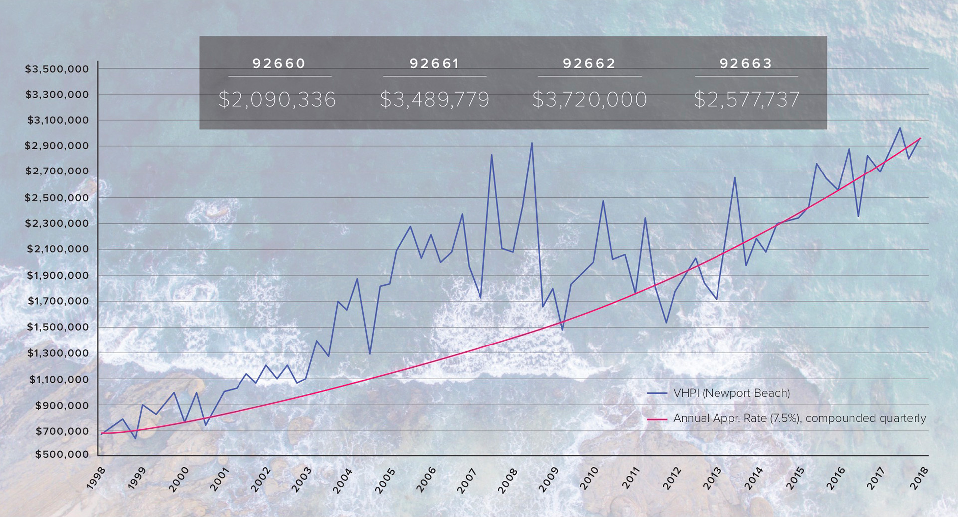 Newport beach, home statistics, market, home